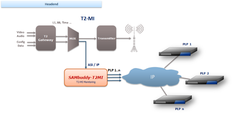 PLP de-multiplexing, streaming, distribution